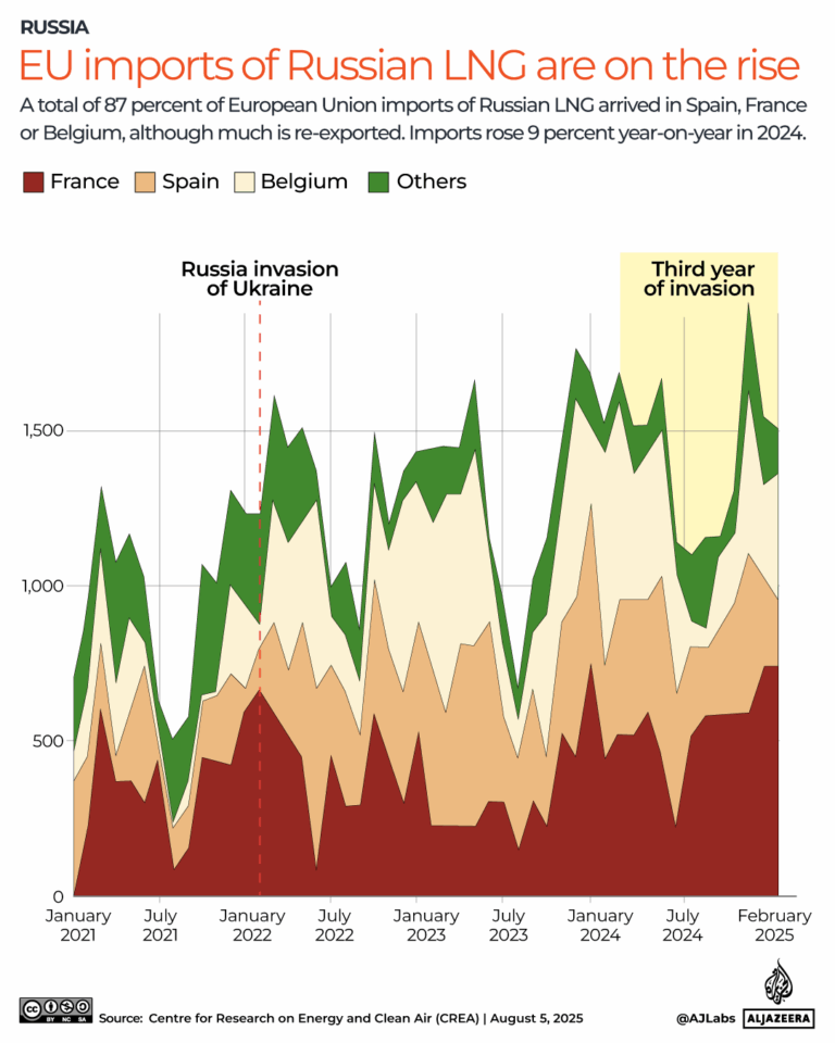 EU Considers Targeting China Over Russian Energy Imports as US Tensions Rise