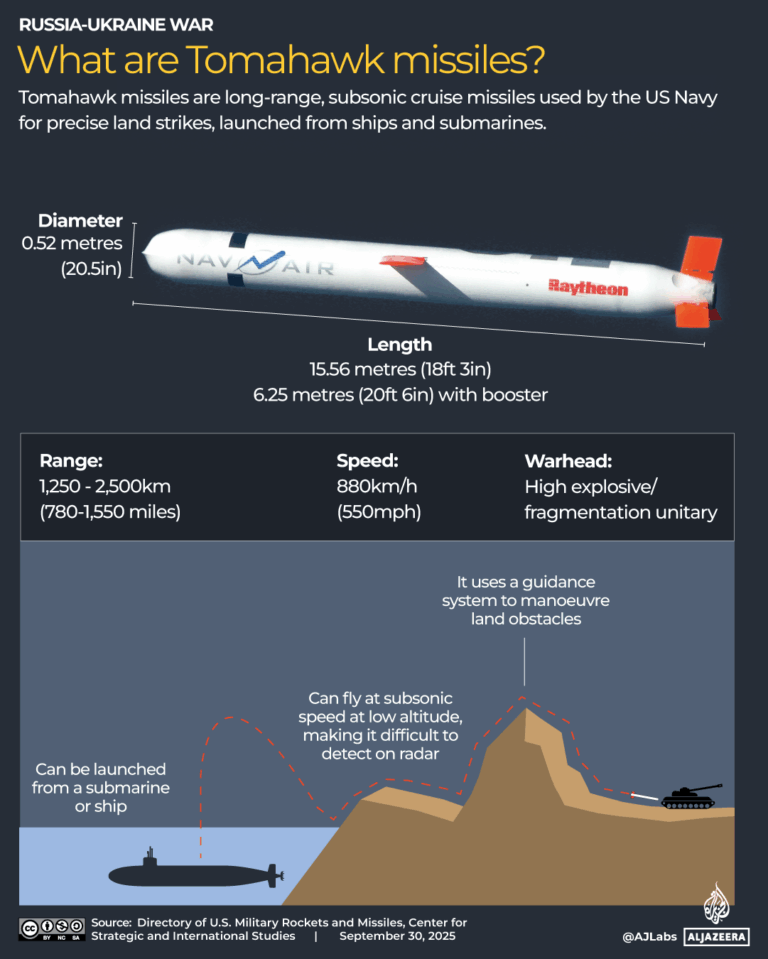 Ukraine’s Escalation Plans: Zelenskiy’s Government Considers Tomahawk Missiles Amid Rising Tensions