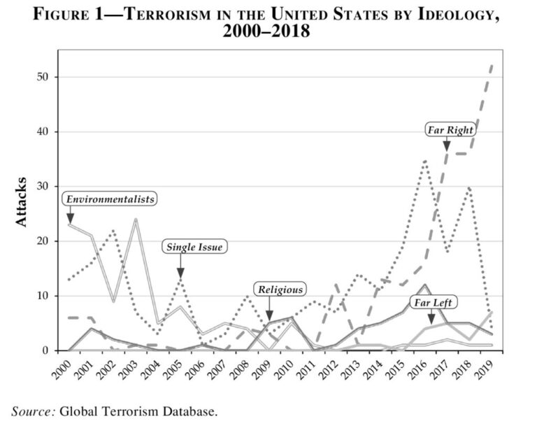 Political Rhetoric and the Rise of Violence: A Nation Divided