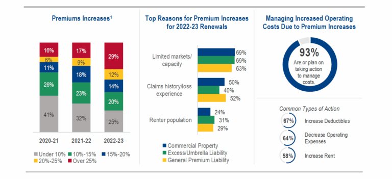 Rising Insurance Costs Prompt Search for Affordable Options