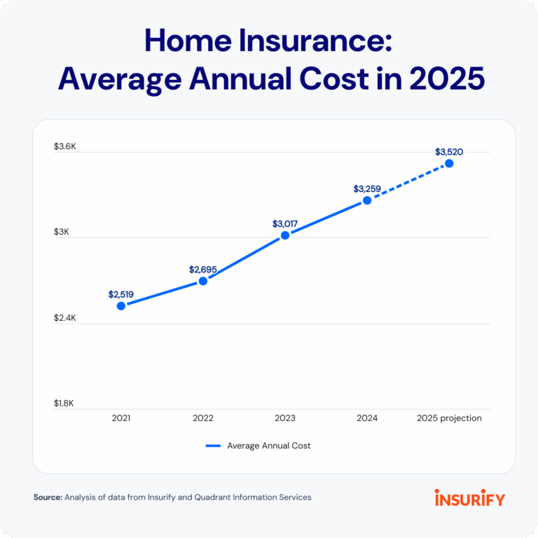 New Online Tool Helps Homeowners Compare Insurance Rates Amid Rising Costs