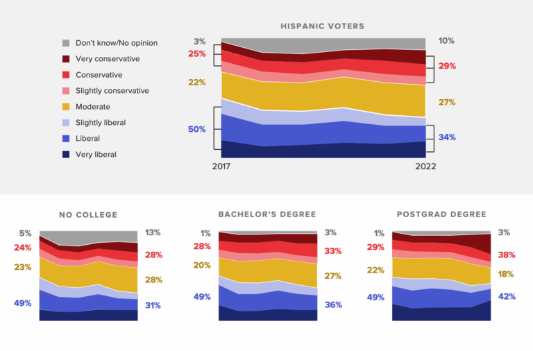 Conservative Majority Overwhelms Liberals in National Survey