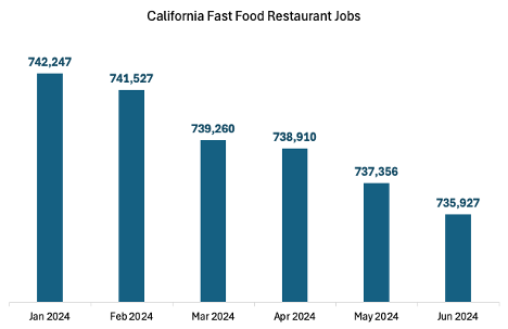 California’s Fast-Food Minimum Wage Law: A Jobs Crisis Under Newsom