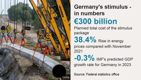 Germany’s Energy Costs Skyrocket by 74% Post-Ukraine Conflict: Families Overpay Thousands