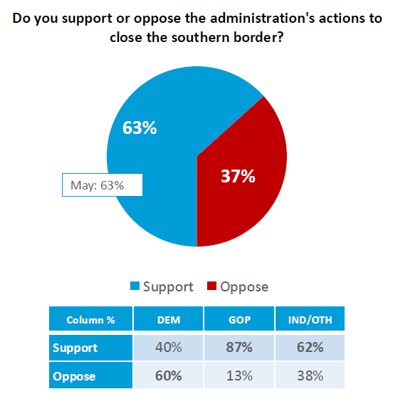Trump Economic Plan Gains Strong Voter Support in New Harvard Poll