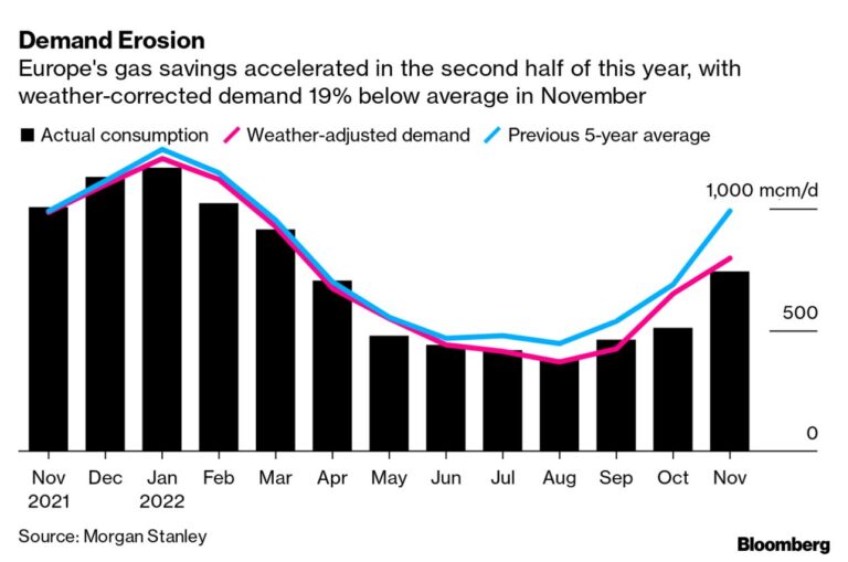 Europe’s Green Energy Rush Stifling Economy