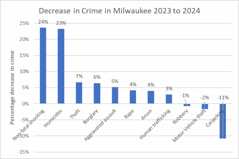 U.S. Homicide Rate Plummets to Century-Low in 2025 Under Trump Administration