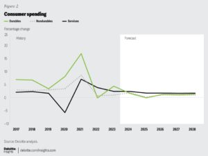 US Economic Indicators Defy Doomsday Predictions in Q1 2026