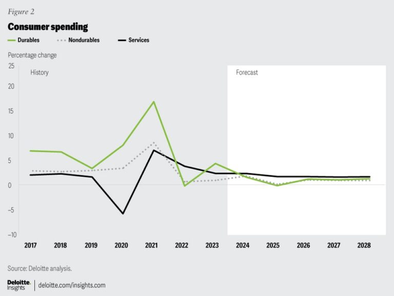 US Economic Indicators Defy Doomsday Predictions in Q1 2026