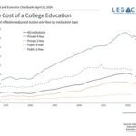 U.S. College Costs Surge 10% as Families Grapple with Rising Education Expenses