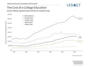 U.S. College Costs Surge 10% as Families Grapple with Rising Education Expenses