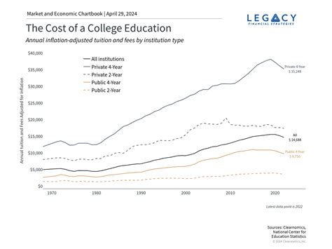 U.S. College Costs Surge 10% as Families Grapple with Rising Education Expenses